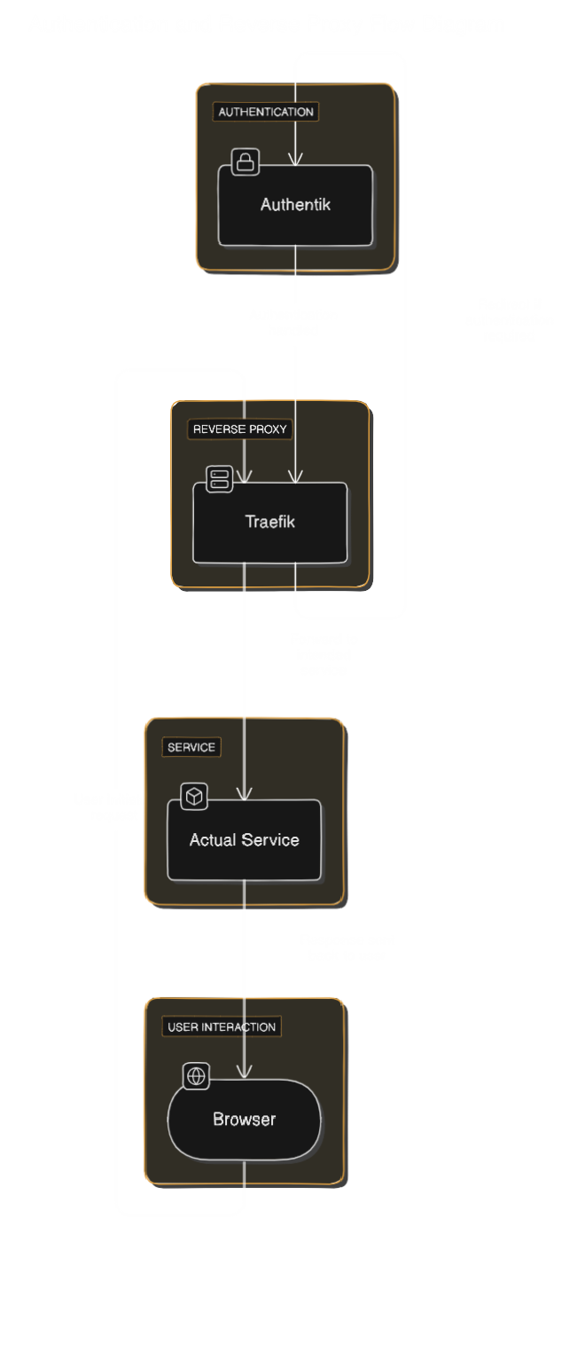 Authentication and Reverse Proxy Flow Diagram